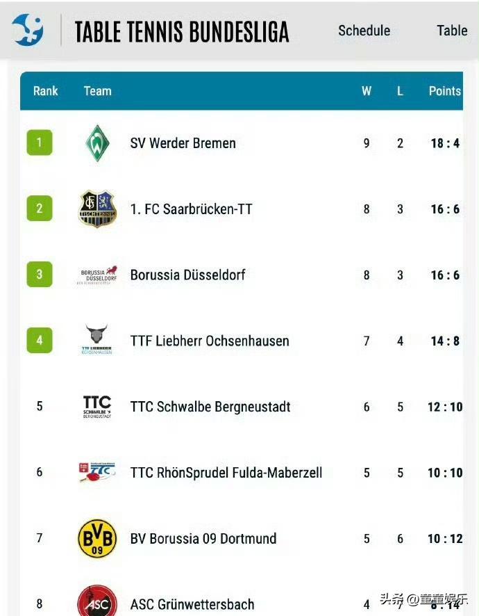 世界第一的乒乓球联赛，不在中国，在德国。
德甲，才是全球俱乐部实力天花板。
樊振