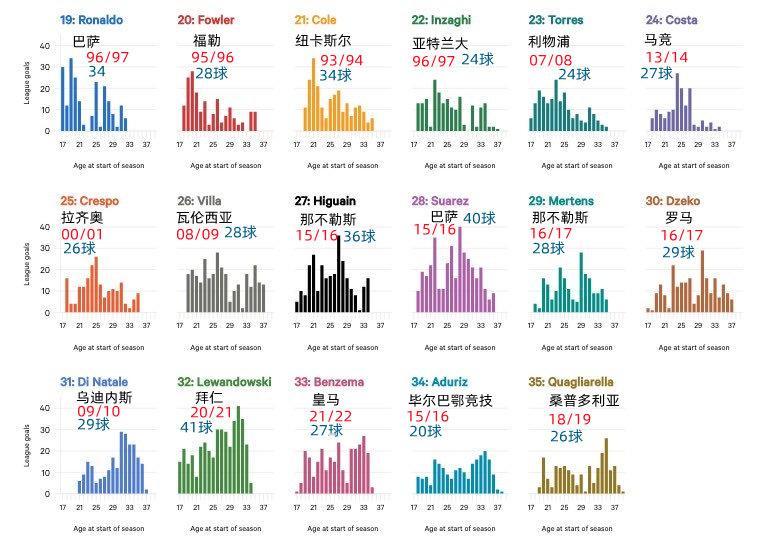 图中是近30年部份在不同年龄段达到巅峰的球员进球统计（联赛）。有些球员因为伤病巅