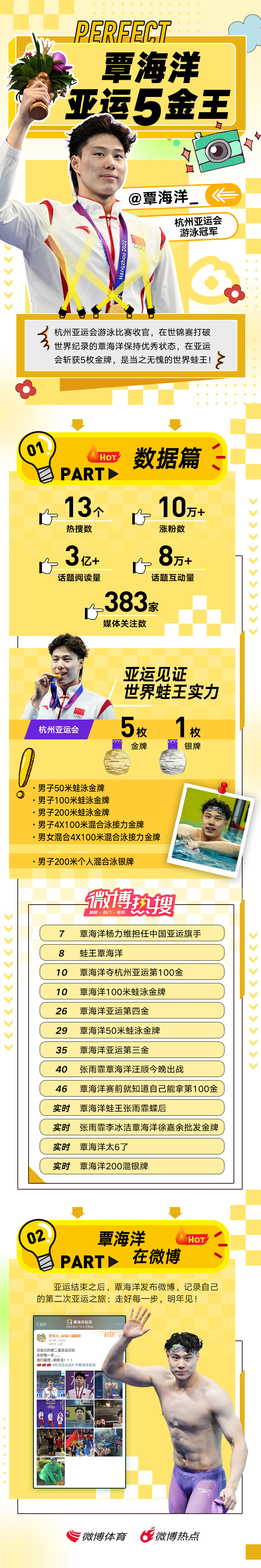 亚运五金覃海洋！#杭州亚运会#，在世锦赛打破世界纪录的狂揽5枚金牌，是当之无愧的