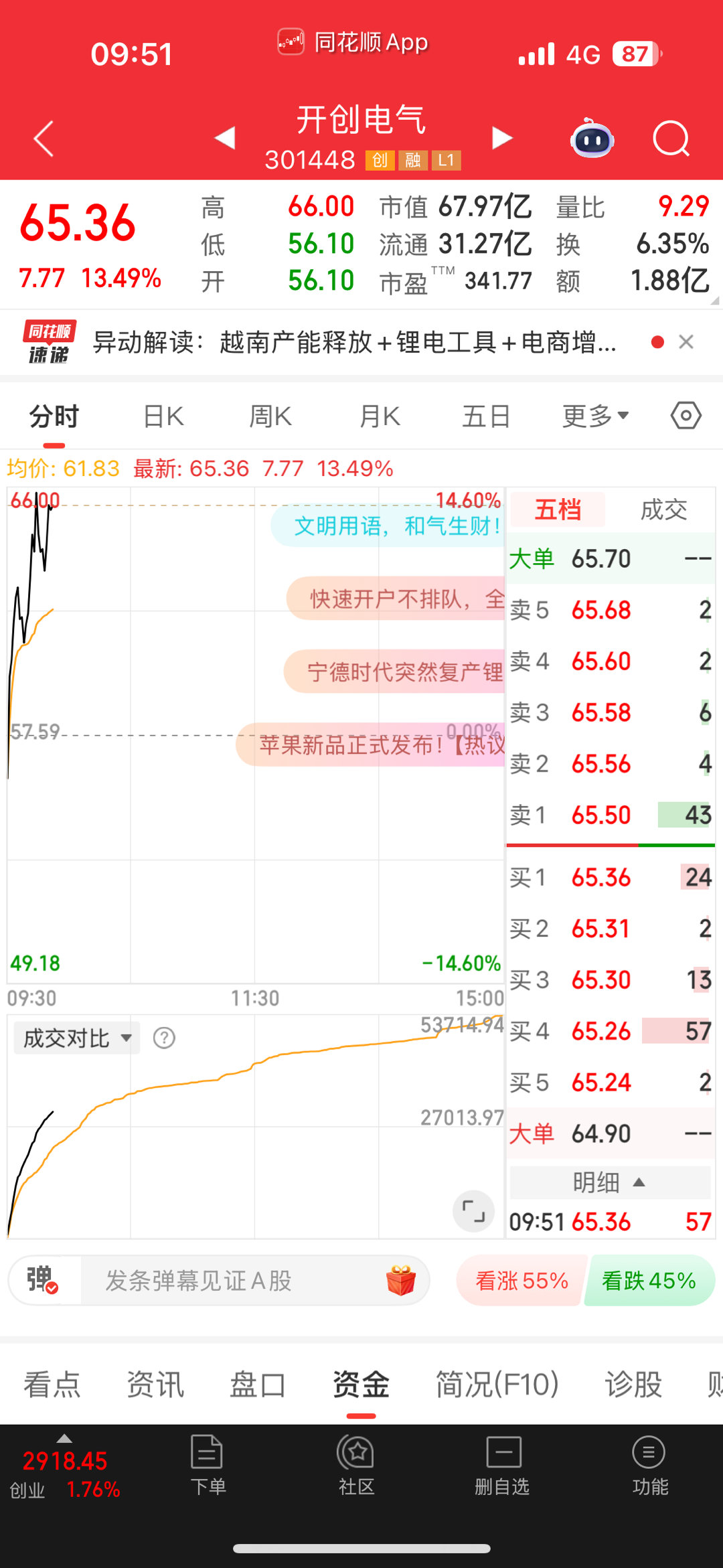 兄弟们，开创有点卖飞今天冲十几个点了。这比亏了还难受啊 ​​​