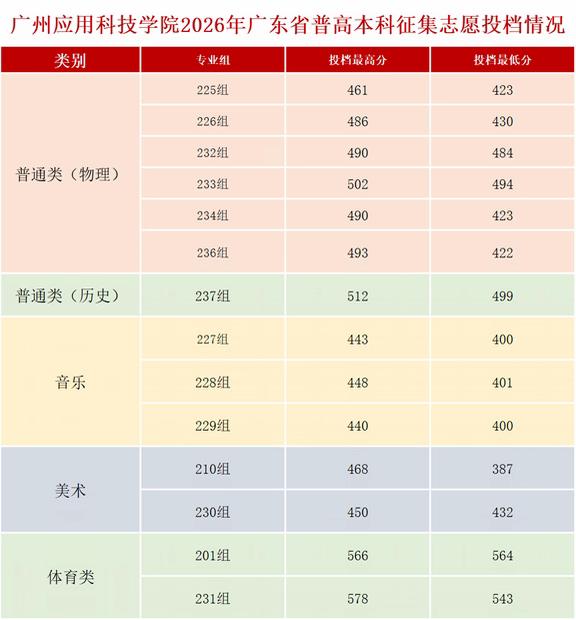 广州应用科技学院补录分数线出炉！
广州应用科技学院 广东高考 民办 分数线 物理