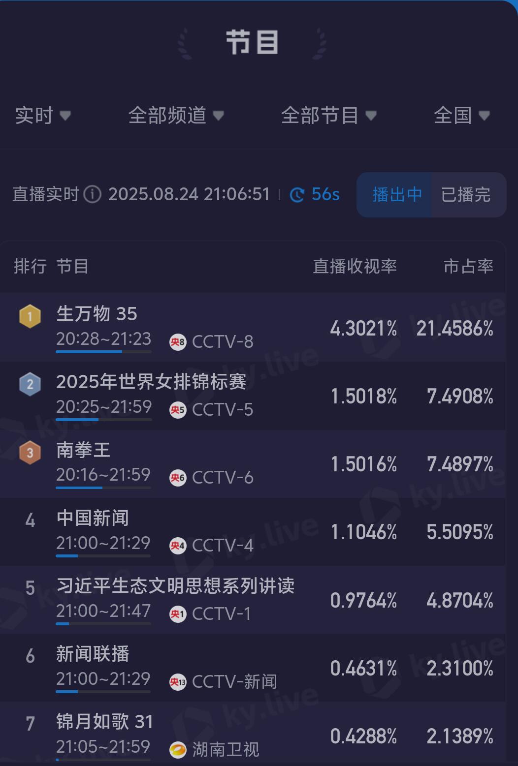 生万物收视率峰值破4.3+