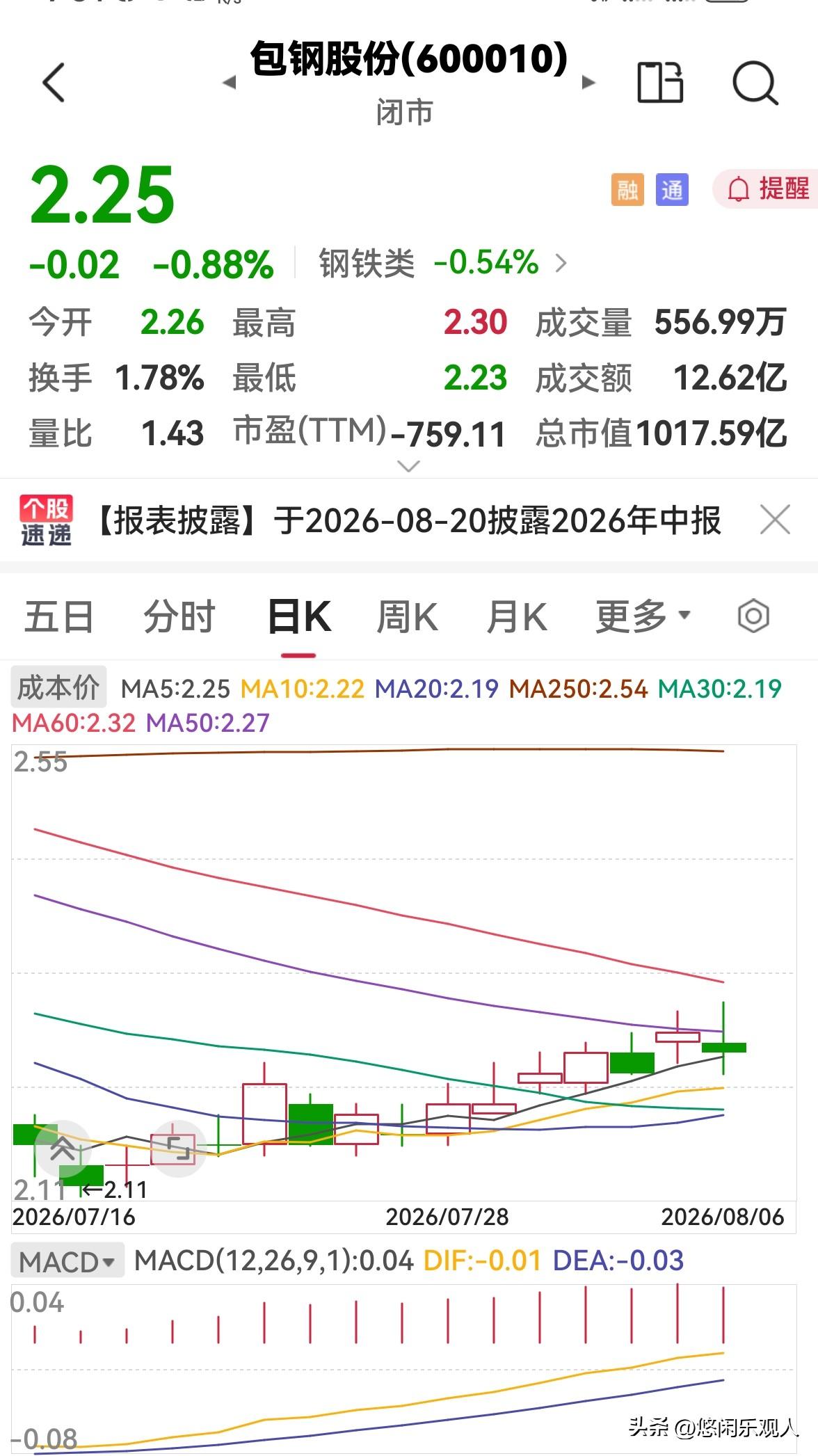 今天包钢股份震荡调整，明天会涨吗？

今天包钢股份低开后冲高回落，盘中高点2.3