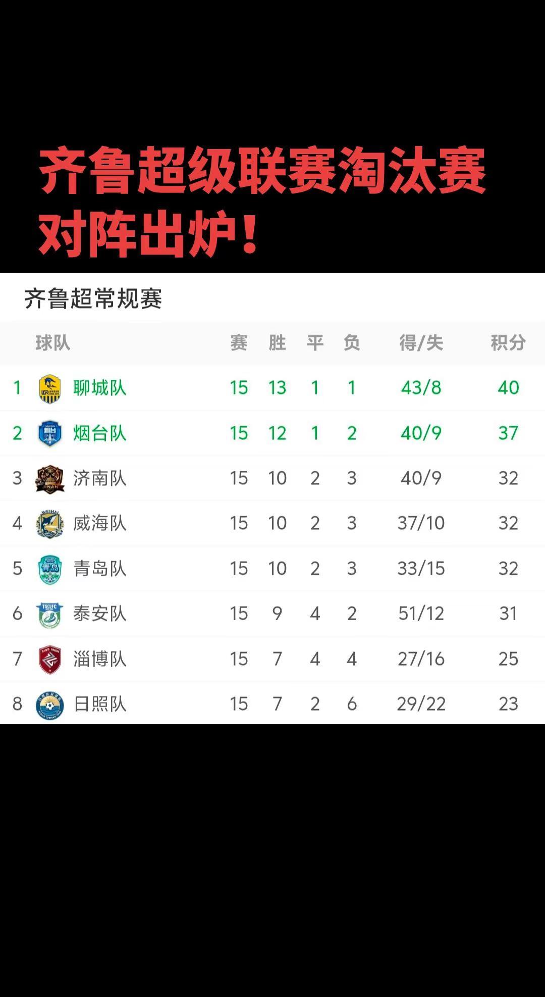 聊城vs日照，烟台vs淄博，济南vs泰安，威海vs青岛，排名靠前的先客后主，聊城