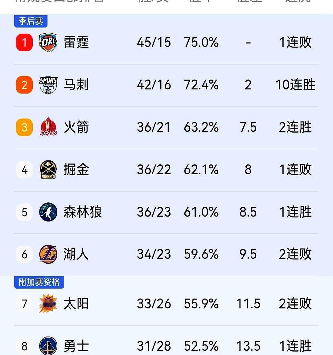 替补上场，三分16中7。这新秀把国王射穿了。
 
他叫里德·谢泼德，21投拿下2
