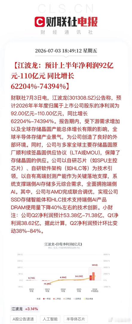 炸裂！净利暴增超622倍，江波龙炸出A股“存储超级周期”盘后，存储赛道突传重磅利
