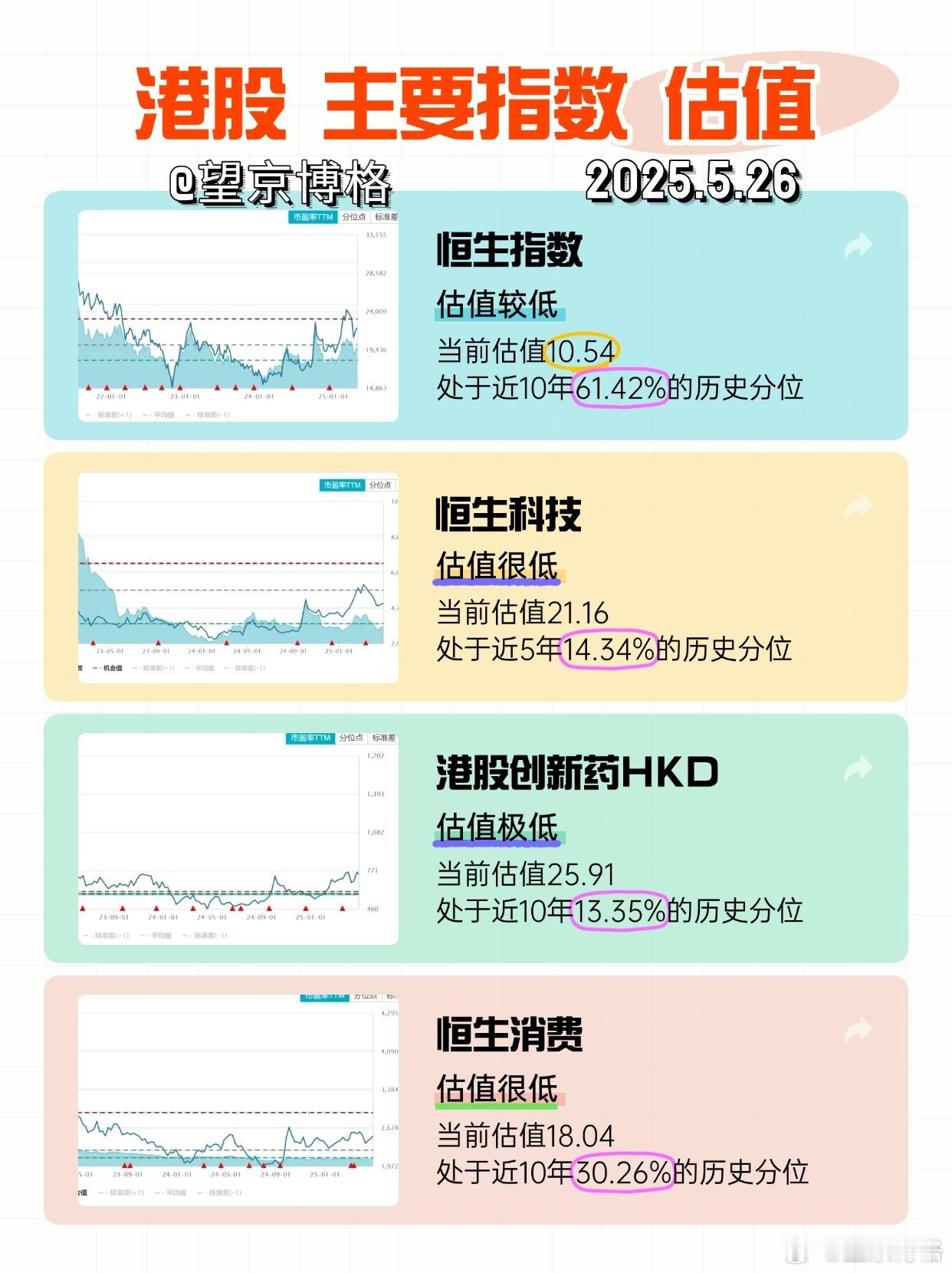 A股+港股+美股主要指数估值 2025/5/26更新大家点赞支持，博格持续每周更