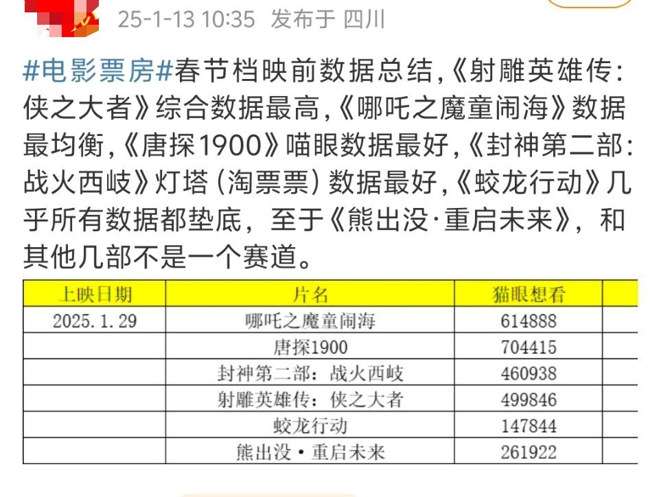 这是夹带私货了？没有一项突出还能硬造一个“综合数据”。明明综合数据最好的是封神第