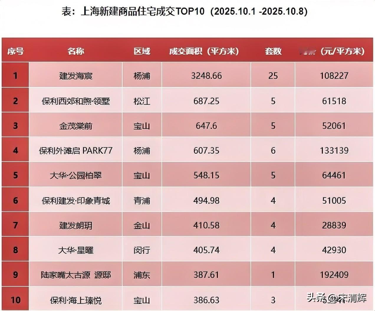 大跌五成！上海楼市，最新数据曝光…。据上海楼市情报，今年国庆长假，上海楼市呈现显