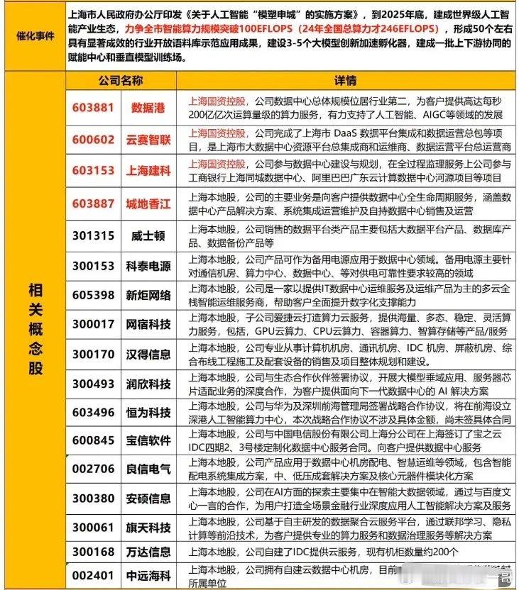 最新A股上海iconAI算力概念股梳理（名单）汇总，建议查看。上海市政府办公厅发