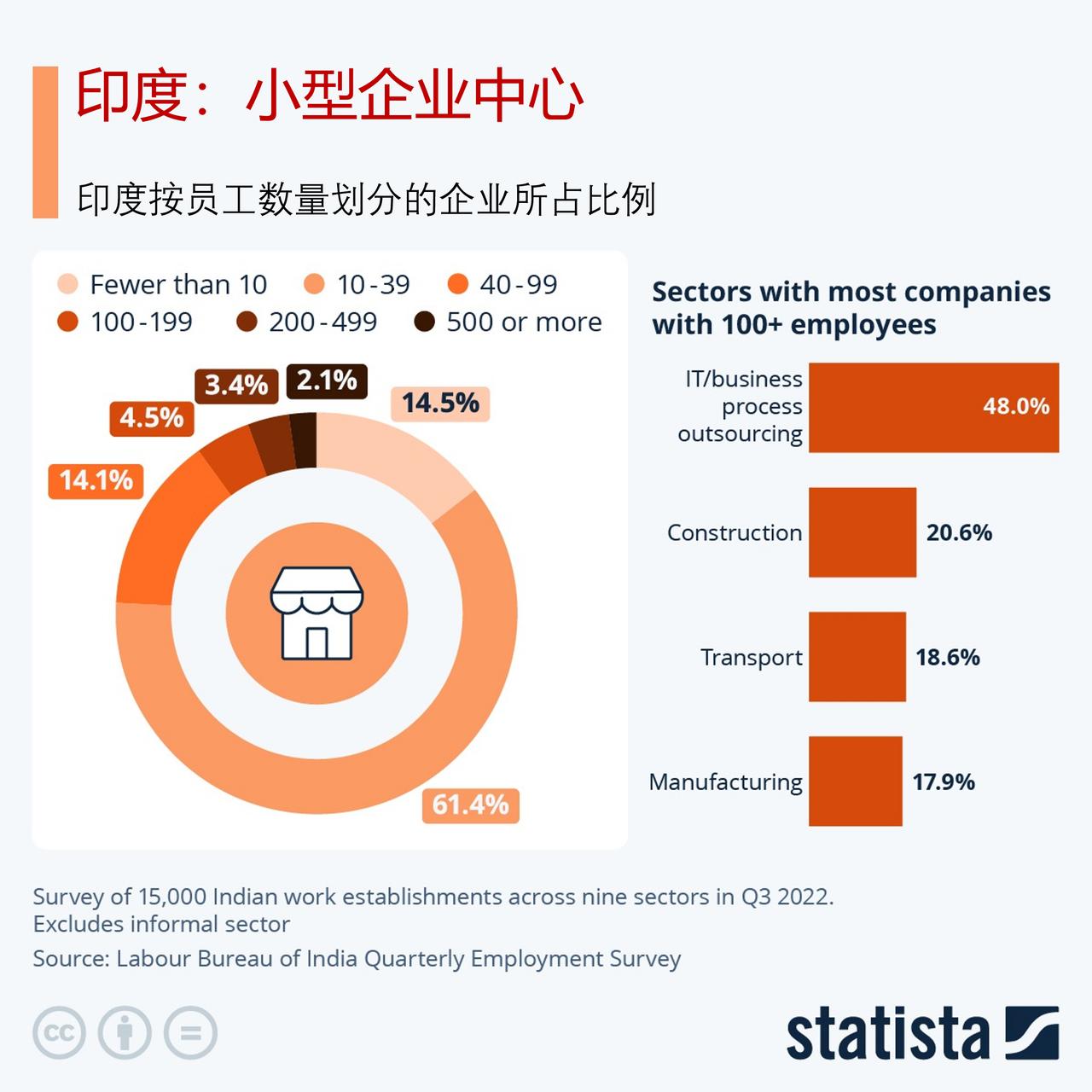 印度小型企业何其多，40人以下的企业占四分之三以上

在印度的劳动法改革中，对于