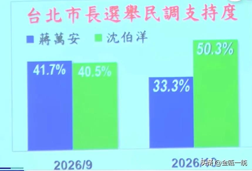说实话，洋流最近肯定是把沈伯洋的支持度提高了，主要是凝聚了基本盘，台北市绿营基本