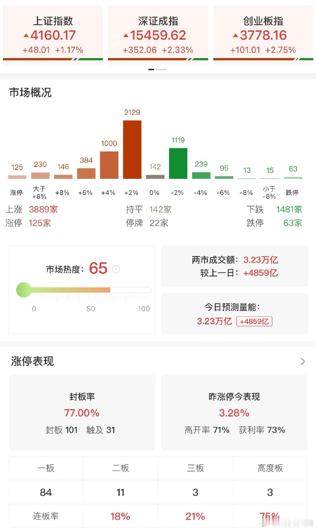 【5月A股迎来开门红】 5月6日，市场震荡反弹，科创50指数一度涨超9%，逼近历