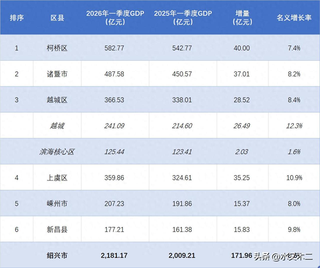 浙江省已经有三个地市全年GDP总值超万亿，而排在第四位的绍兴市这两年表现也非常出