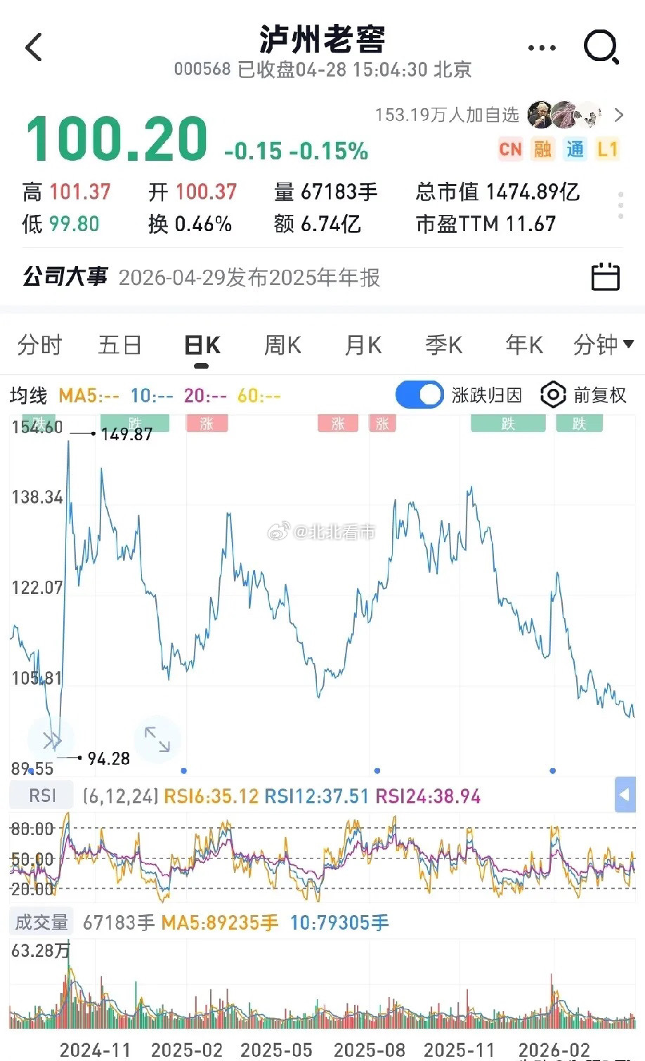 泸州老窖最新一季报落地：营收80.25亿元，同比下滑14.19%；净利润37.0