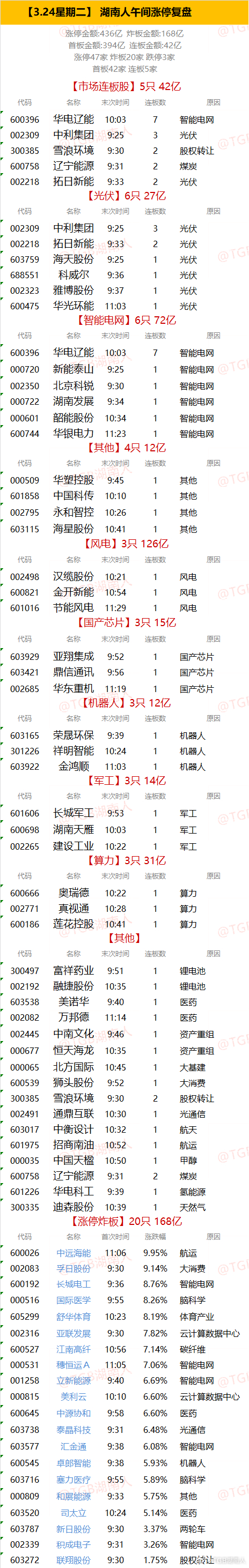 【3.24星期二】  湖南人午间涨停复盘  