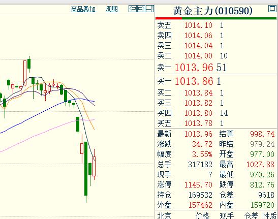 今天是星期三,
国内黄金期货迎来了
久违的反弹上涨。
主力合约上涨3.55%，