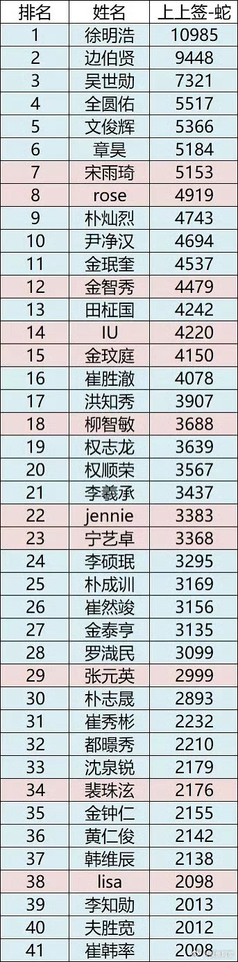 Kpop艺人超话上上签排行，徐明浩 是kpop艺人中粉丝粘度最大的 ​​​