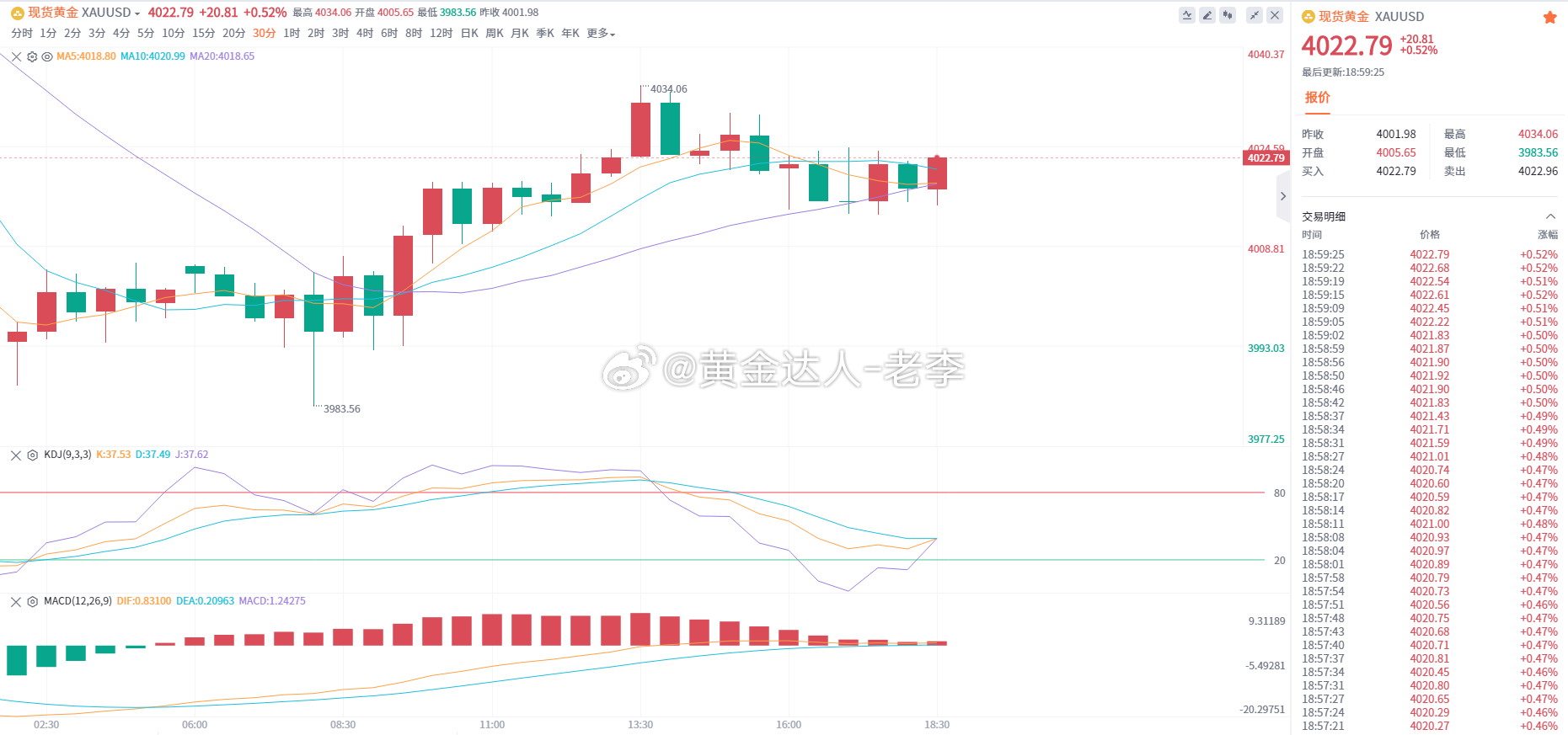 黄金 午后价格最高触及4034.06后未能延续，当前回落至4020附近整理，40