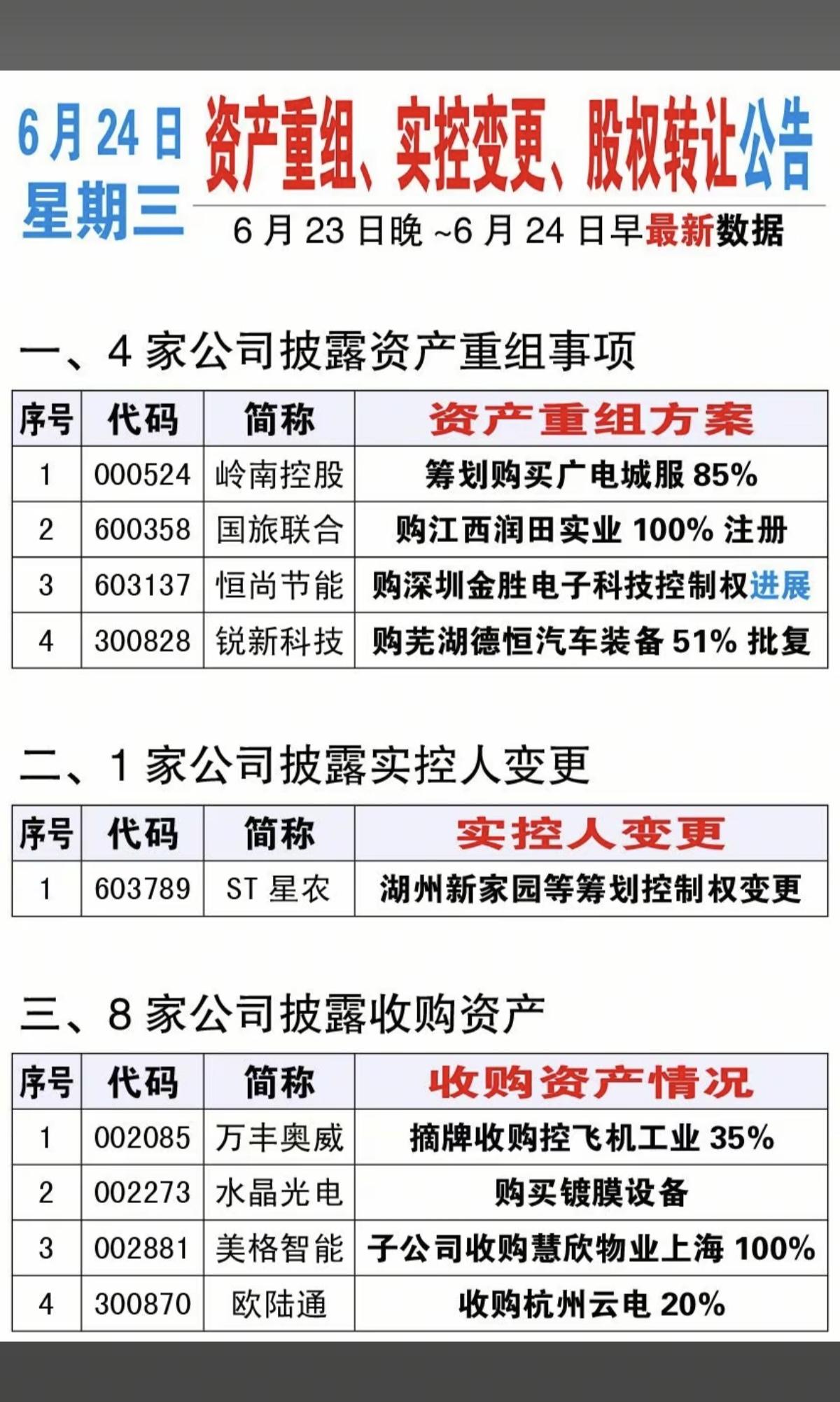 6.24周三  资产重组、实控人变更、股权转让公告！

岭南控股、国旅联合、恒尚
