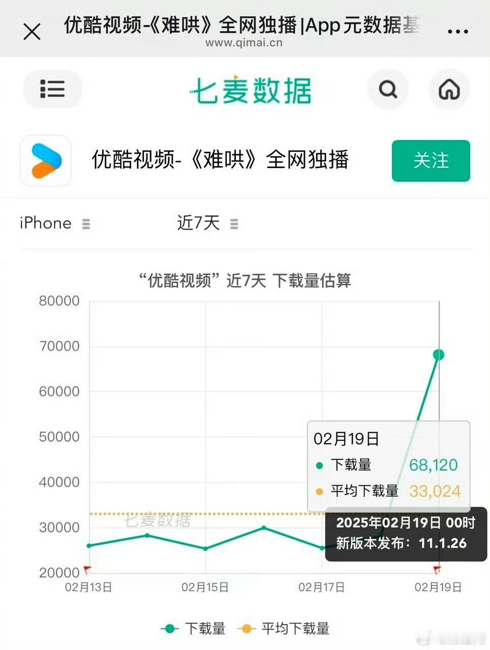 难哄爆火带动平台下载量大涨近200%  2025开年第一爆款剧实至名归！《难哄》