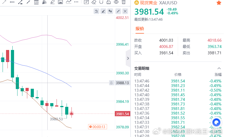 黄金现价参考：3981多，防守3975，目标百点 