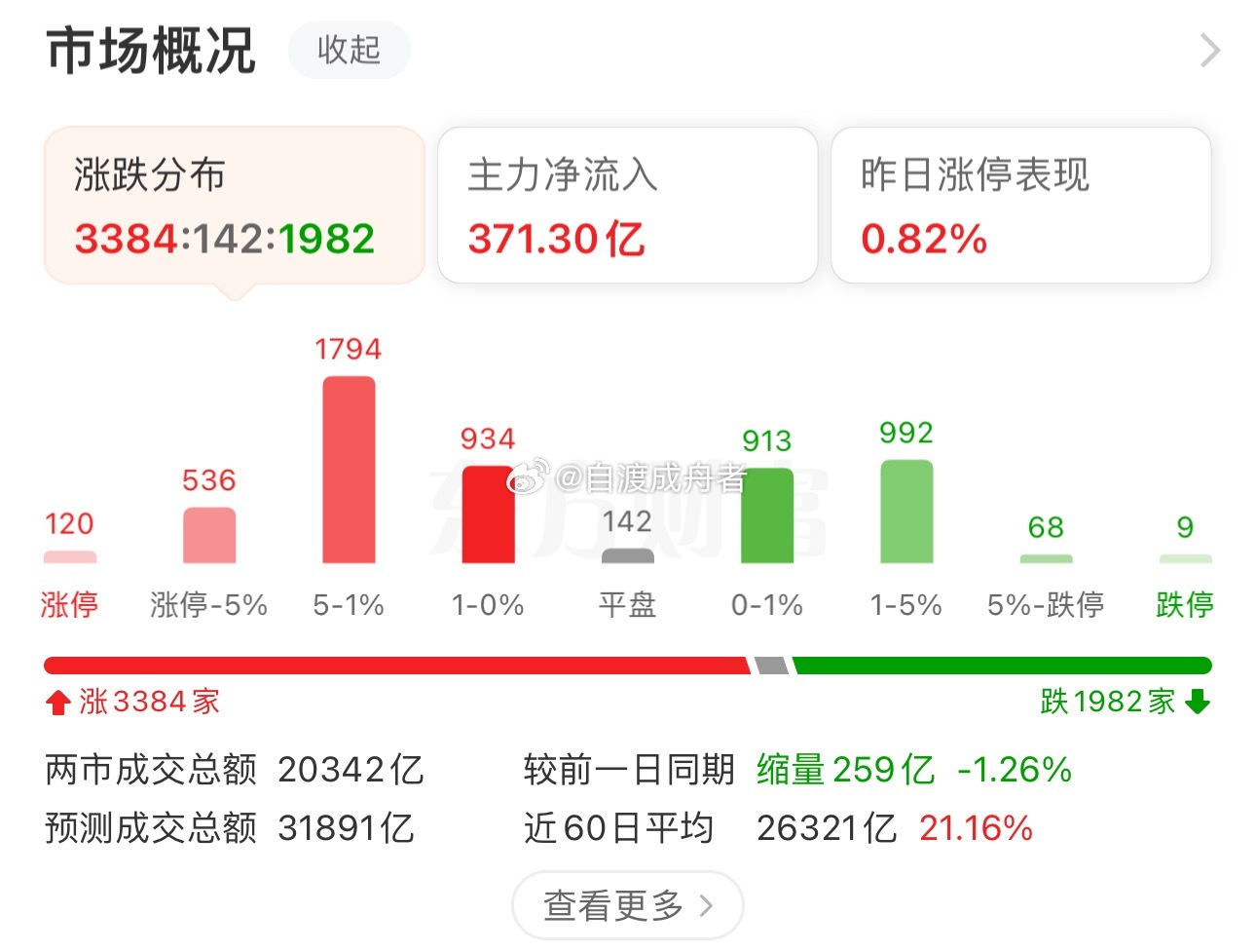 收盘了，A股三大指数早盘集体上涨，截至午盘，上证指数涨0.92%，深证成指涨2.