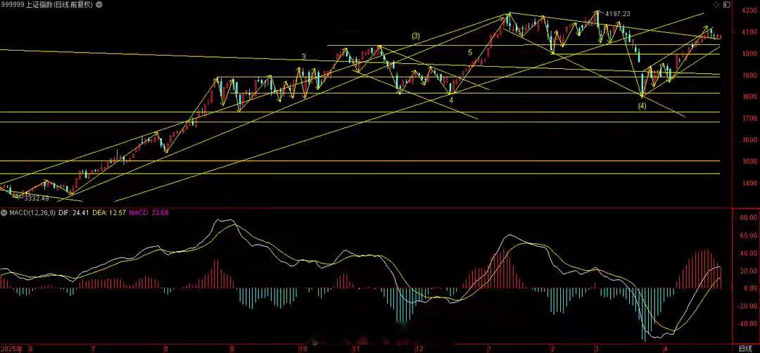 回踩60日线不破，继续横盘震荡，等待方向选择！日内，3大指数低开低走，上证指数一