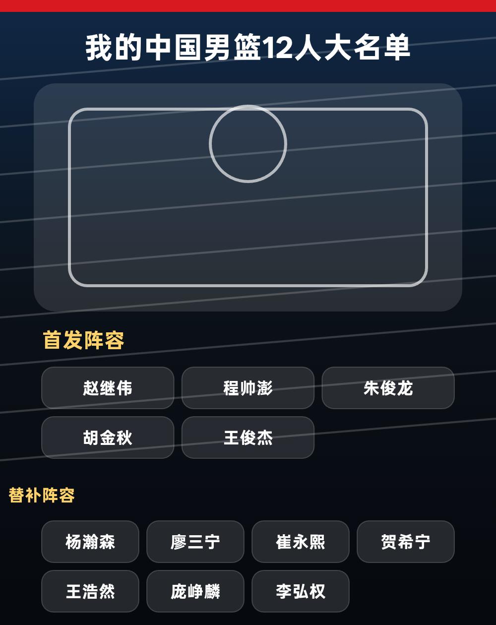 我的中国男篮首发：赵继伟、程帅澎、朱俊龙、胡金秋、王俊杰
我的中国男篮12人大名