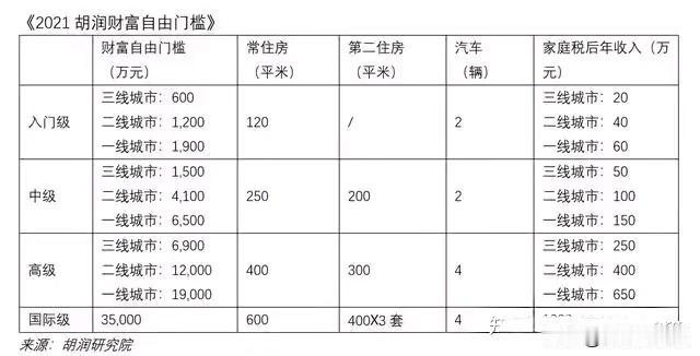 翻了一下，下面是《2021胡润财富自由门槛》，胡润研究院 发布的财务自由 标准[