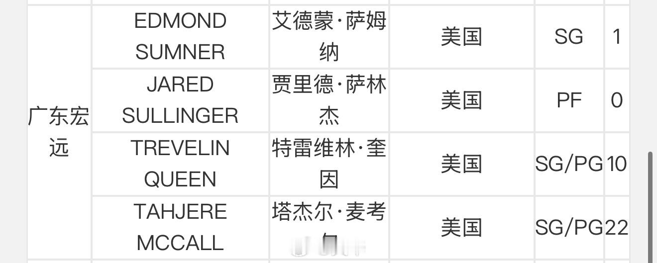 萨姆纳注册了cba俱乐部杯