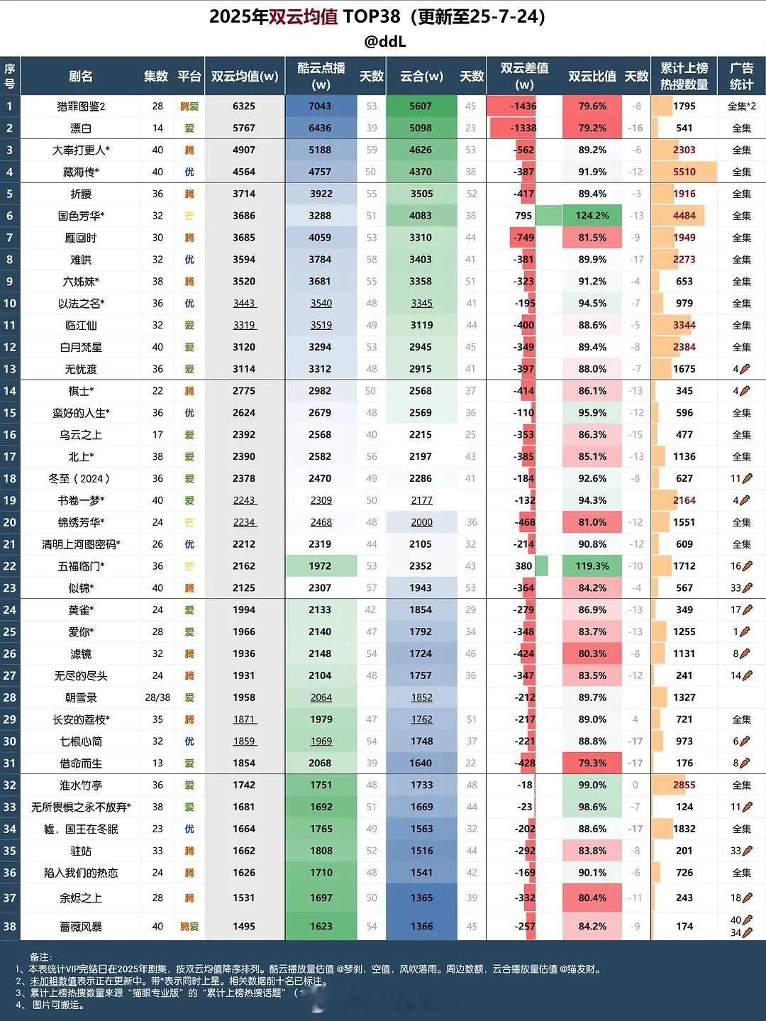 2025双云均值top38 ​​​