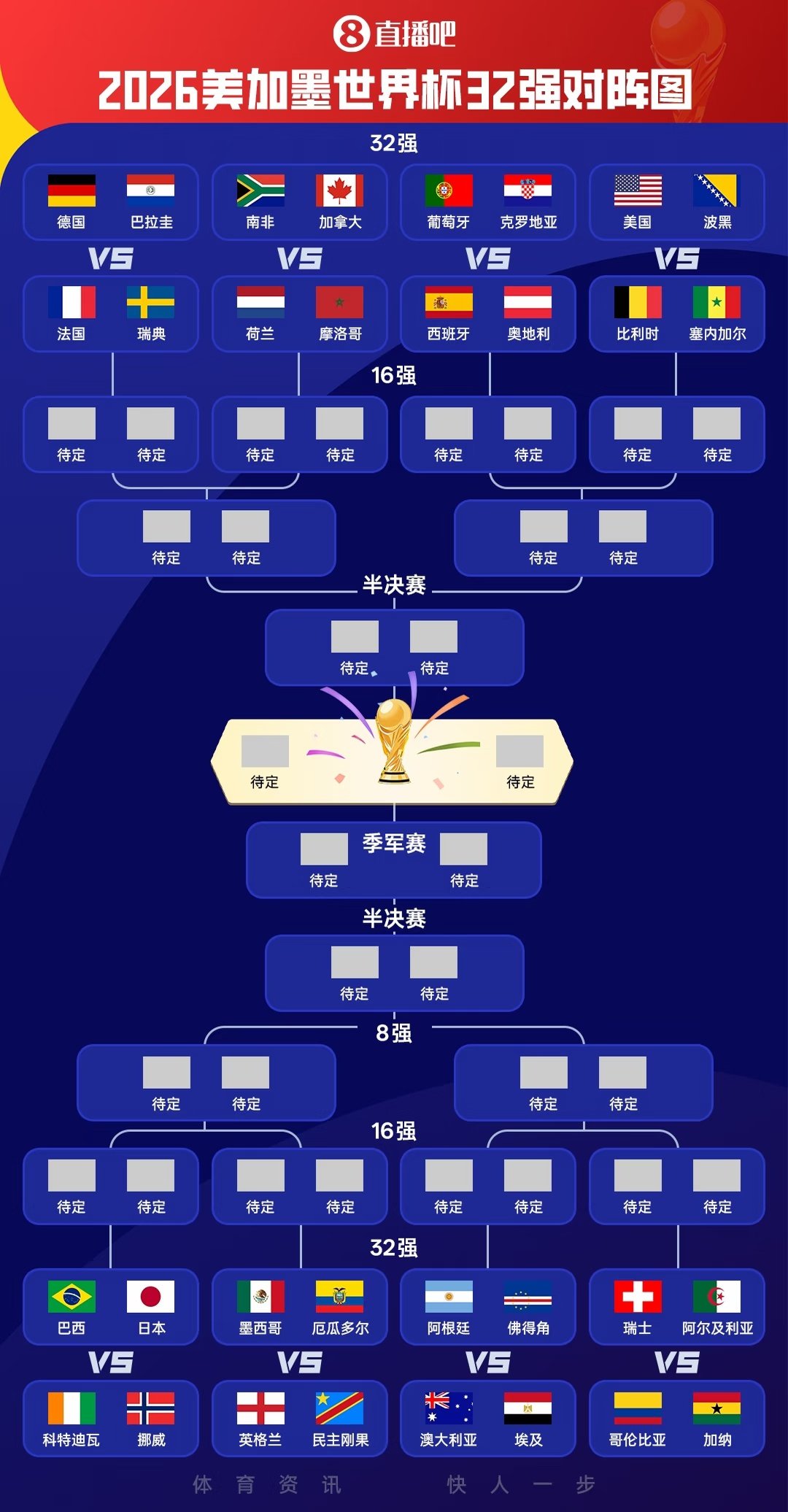 2026美加墨世界杯12个小组的小组赛全部战罢，32强淘汰赛对阵出炉！淘汰赛将从