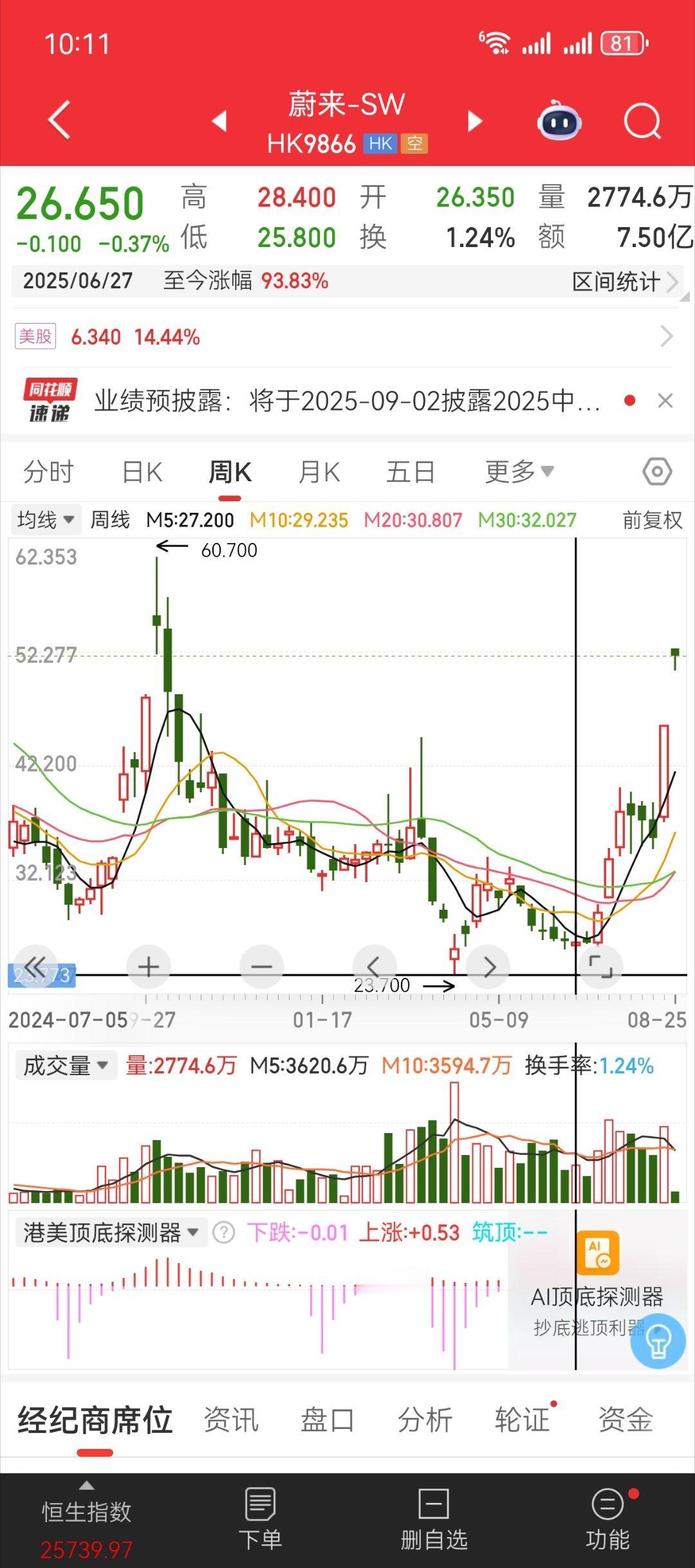 蔚来大涨近15%图一是6月份蔚来股价图二是现在的蔚来股价涨了一倍了[泪奔]每次看