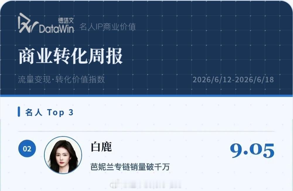 本周德塔文艺人商业转化排行白鹿TOP2，新代言专链销量又破千万了白鹿商业价值牛逼