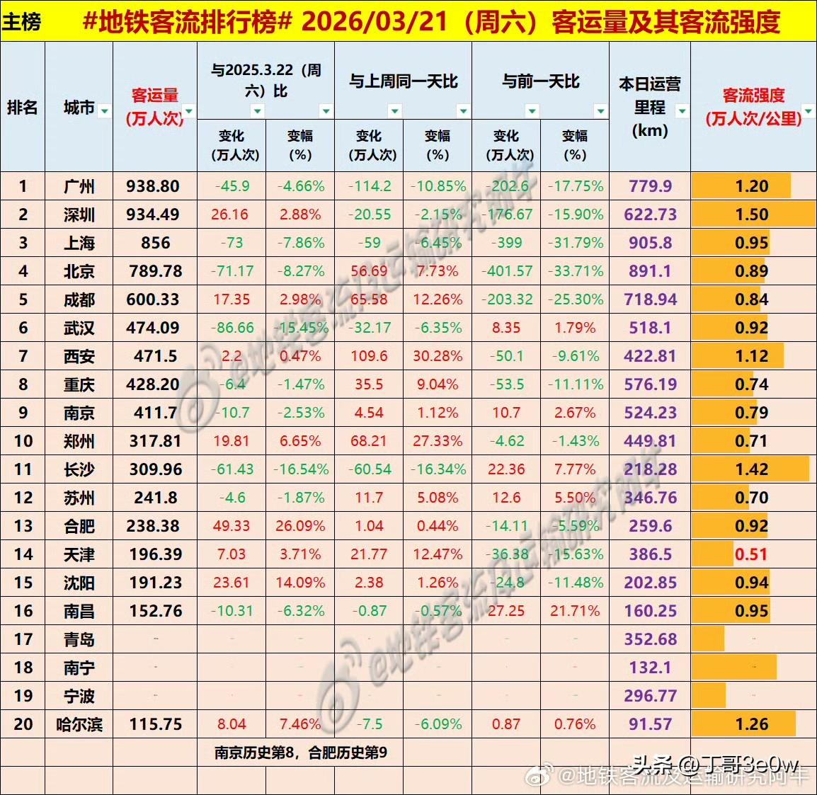 长沙地铁客流量周六超300万人次以上，实现309万多[呲牙][呲牙][呲牙] 爆