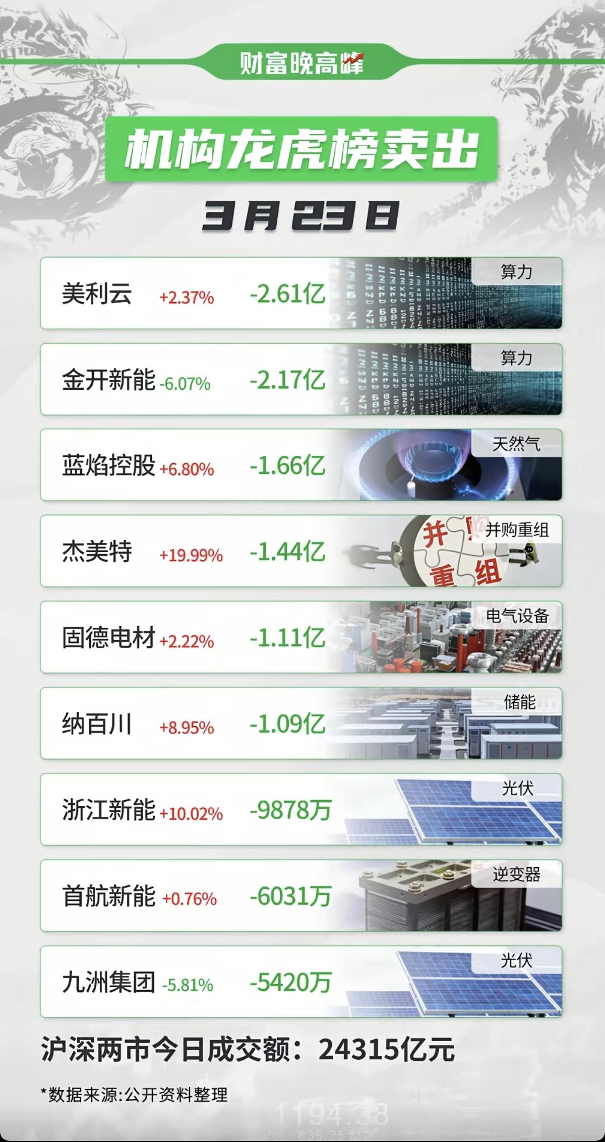 3.23周一  知名游资大佬 抢筹 龙虎榜！

游资抢筹焦点：煤炭开采、光伏设备