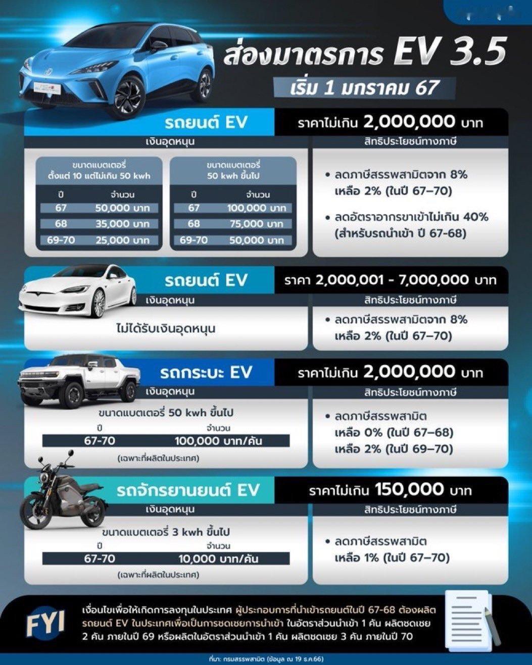 随着泰国政府电动车补贴政策进入调整阶段，一些中国电动车品牌已经陆续上调售价。现在