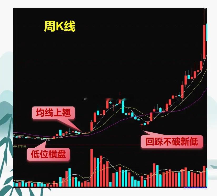 周K不走平，抄底是送命，我用前3年亏损换来的5条教训。12年前刚入接触市场，也是