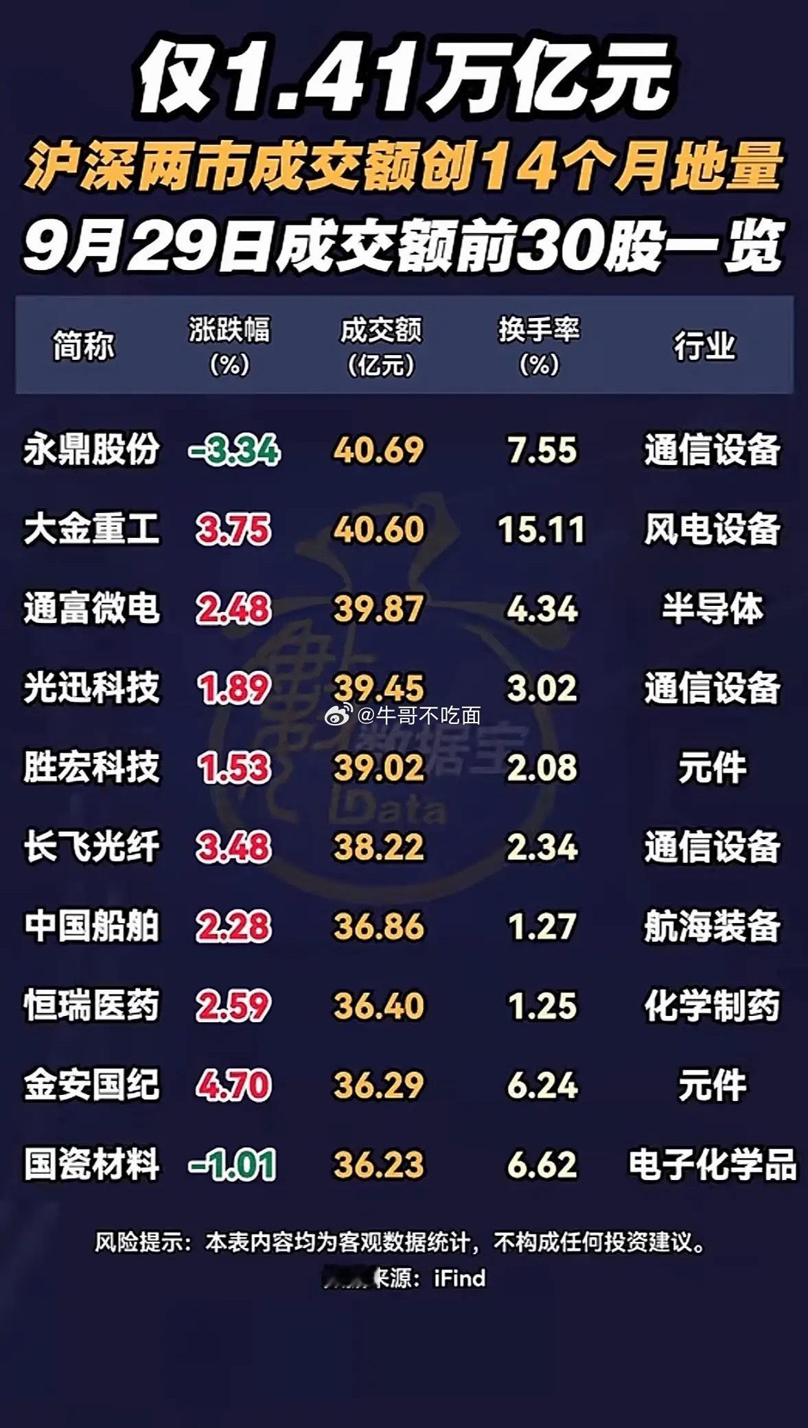 9月29日周二两市成交额刚摸到1.41万亿，直接创出14个月以来的地量，跟前头2