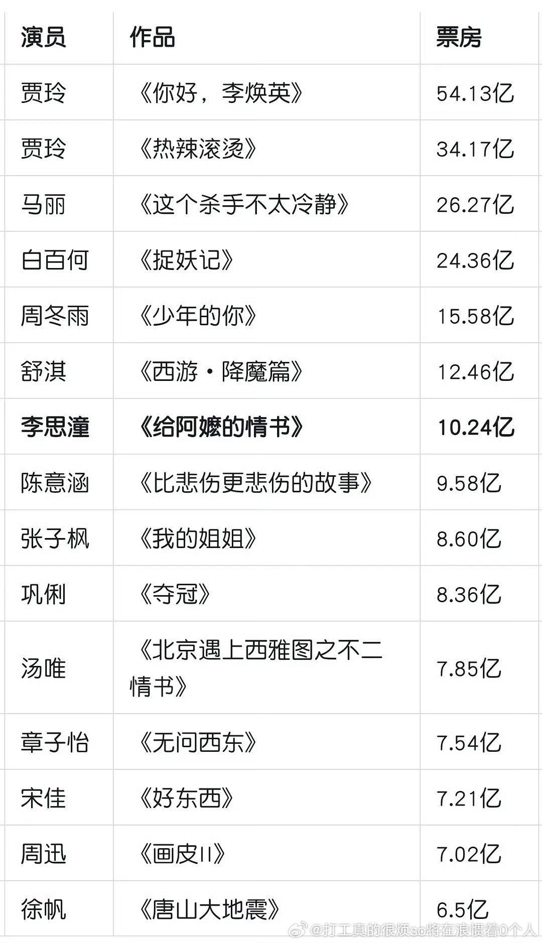 真佩服这些吹比卡十几集上线的集均3000+（目前预计）二番被抬轿女主吹麻了，就说