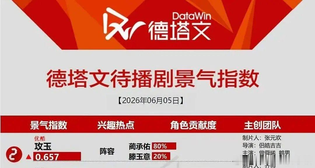 攻玉官宣当天，曾舜晞德塔文占比80%😱😱 