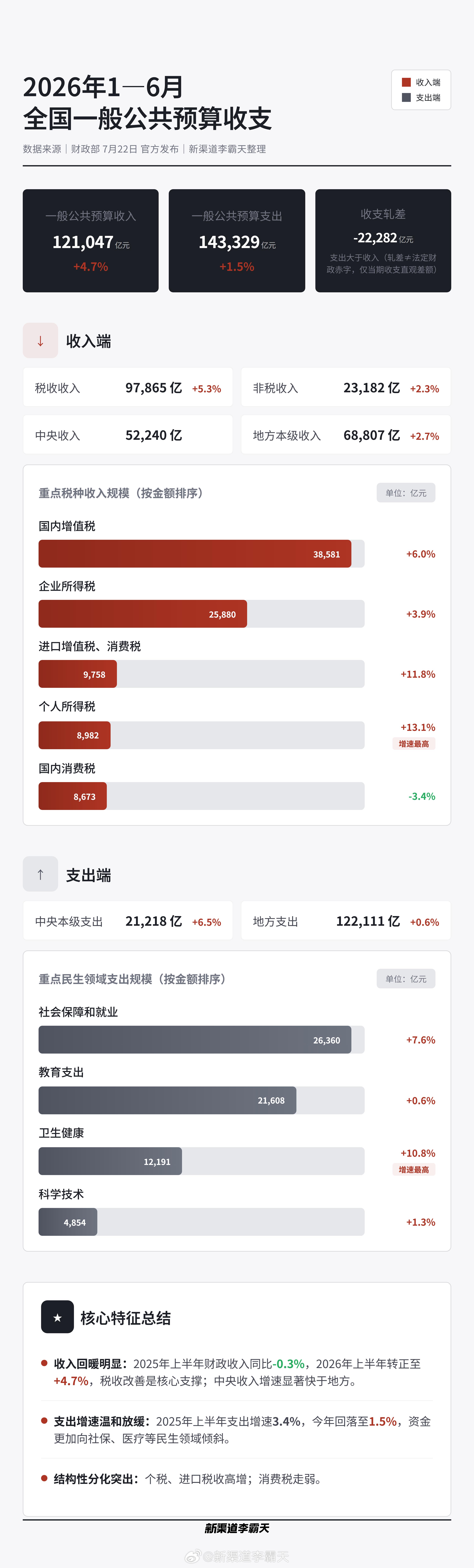 今年上半年税收和财政支出的情况~收入侧的同比有点意思霸天资讯上半年全国财政收入同