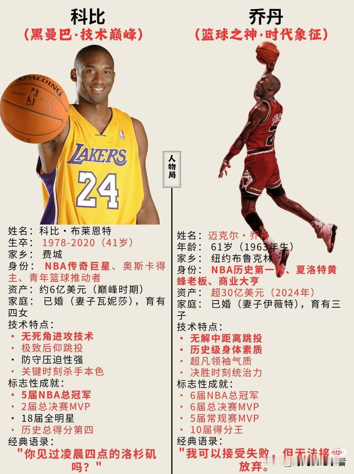 乔丹和科比真是NBA历史上的两大神话，天赋异禀，努力至极。
科比曾经在赛场把脱臼