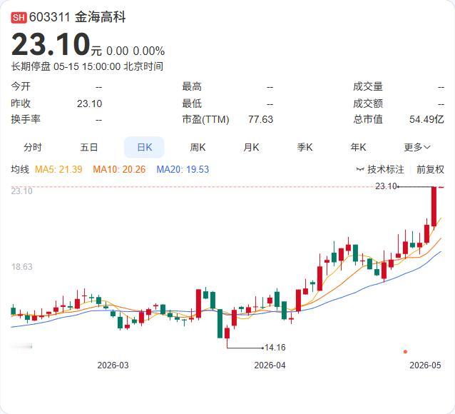 停牌近一周，金海高科控制权变更终于“官宣”！最新公告显示，公司实控人确定变更，金