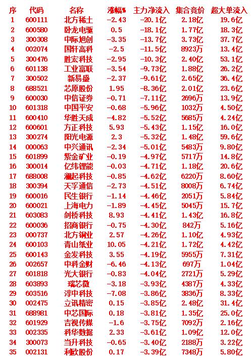 9月15日收盘，主力趁冲高，已经大幅卖出的35名单：

北方稀土： -20.1亿