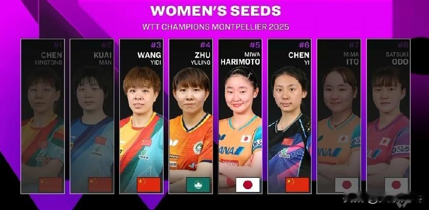 10.29【第二比赛日结束】
女单已经有4位种子出局
【一轮游】
1号种子陈幸同