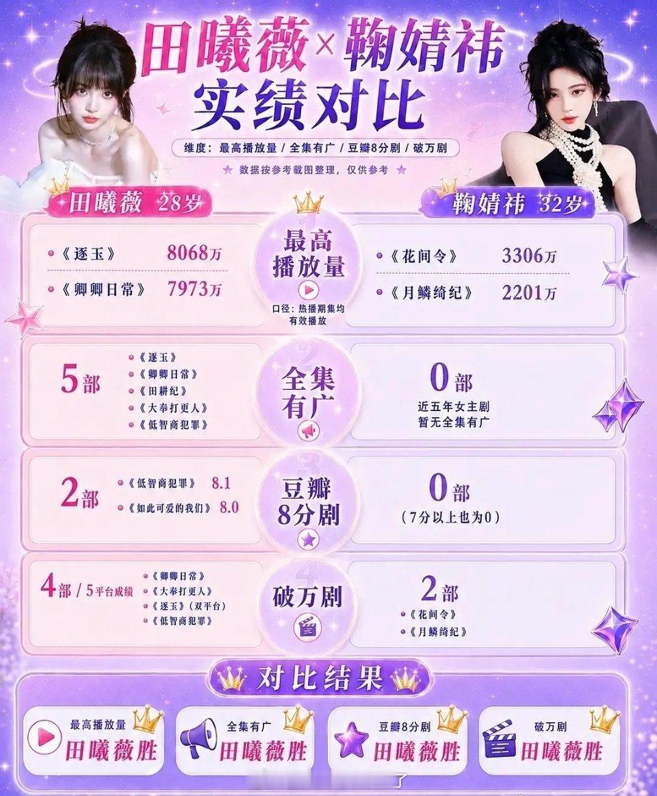 田曦薇鞠婧祎实绩🆚🈶 