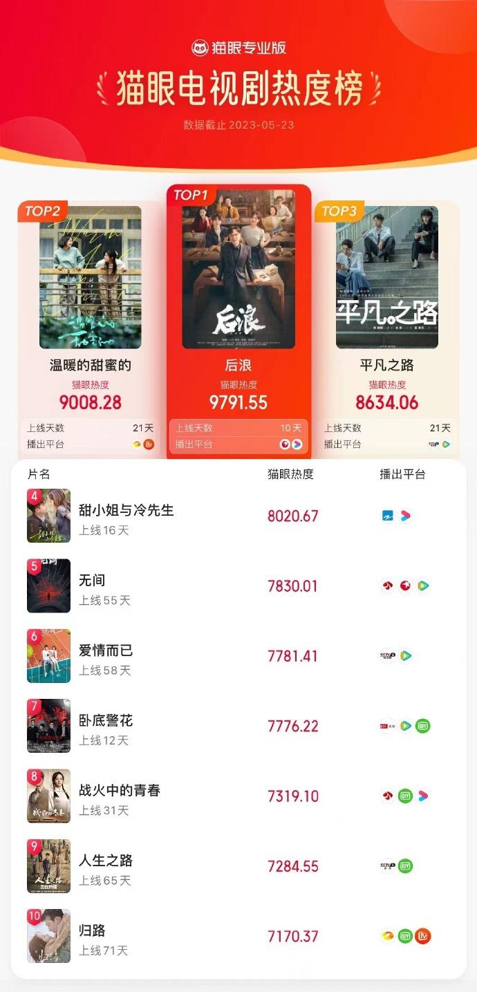 5月23日电视剧热度榜TOP10：《平凡之路》跌至第三，第一热度值高达9791.