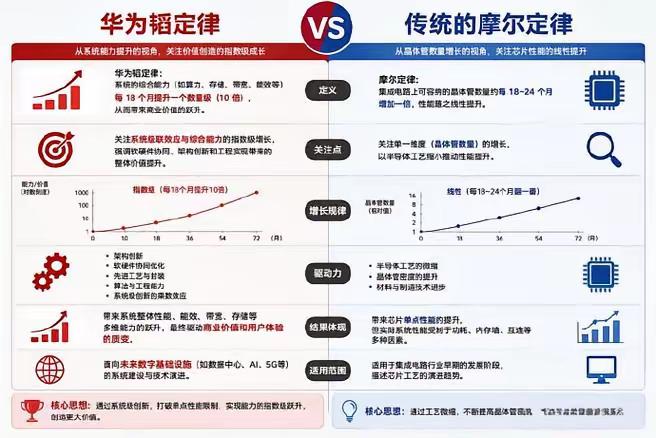 巨头集体沉默，才是“韬定律”最狠的注脚
​​
华为把这张牌打出来之后，出现了一个